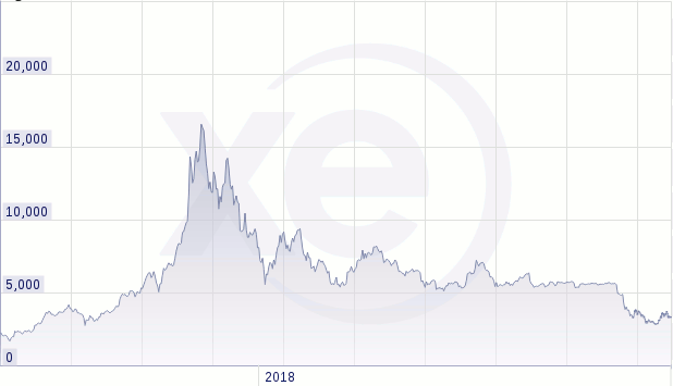 XE Charts: Euro-Bitcoin 18-month