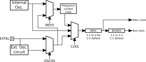 Clocking overview