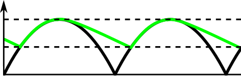 Rectified vs. smoothed waveforms