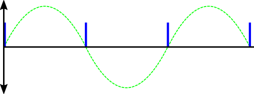 Phase signalling