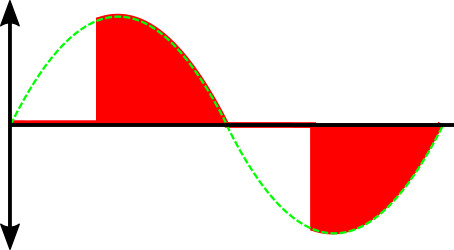 Cutting out part of AC wave