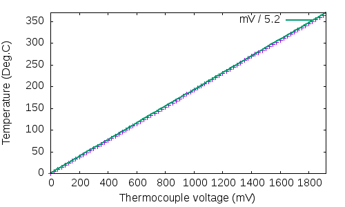 Linear approximation