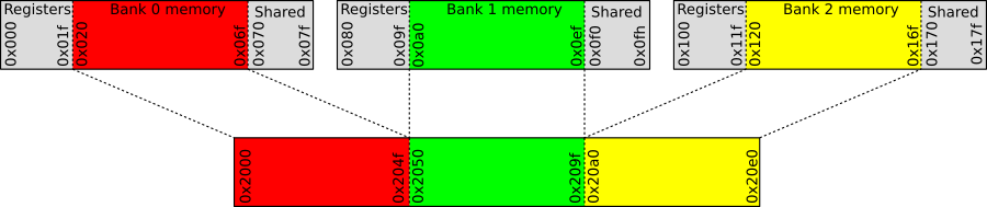 Linear memory