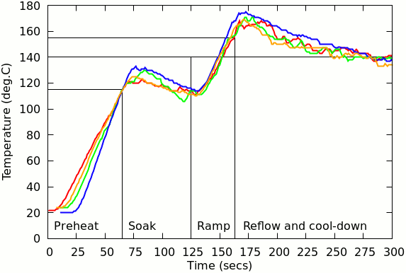 Temperature chart (bare hot-plate)