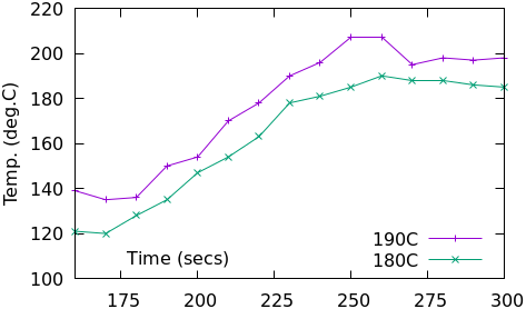 Temperature chart (reflow stage)