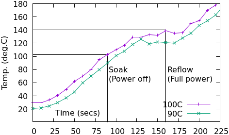 Temperature chart (annotated)