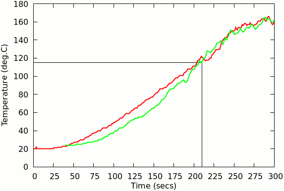 Temperature chart (steel plate)