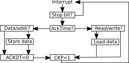 I2C flow-chart