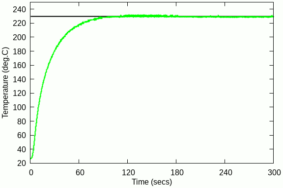 Temperature graph