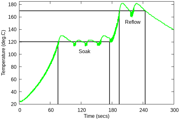 Temperature graph