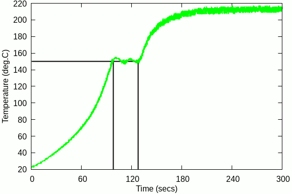 Temperature graph